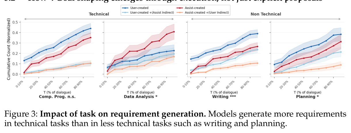Impact of task on requirement generation