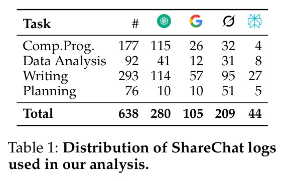 Distribution of ShareChat logs used in our analysis