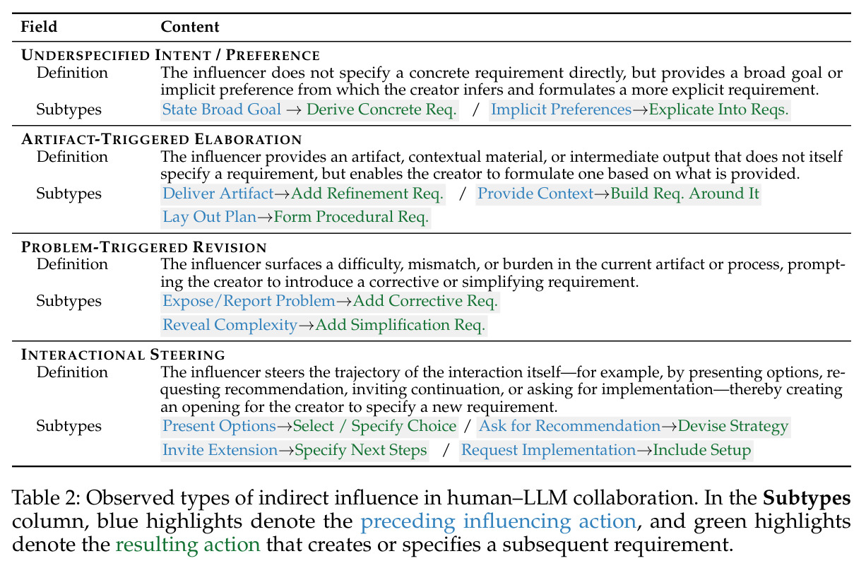 Observed types of indirect influence in human–LLM collaboration