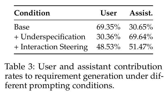 User and assistant contribution rates to requirement generation under different prompting conditions