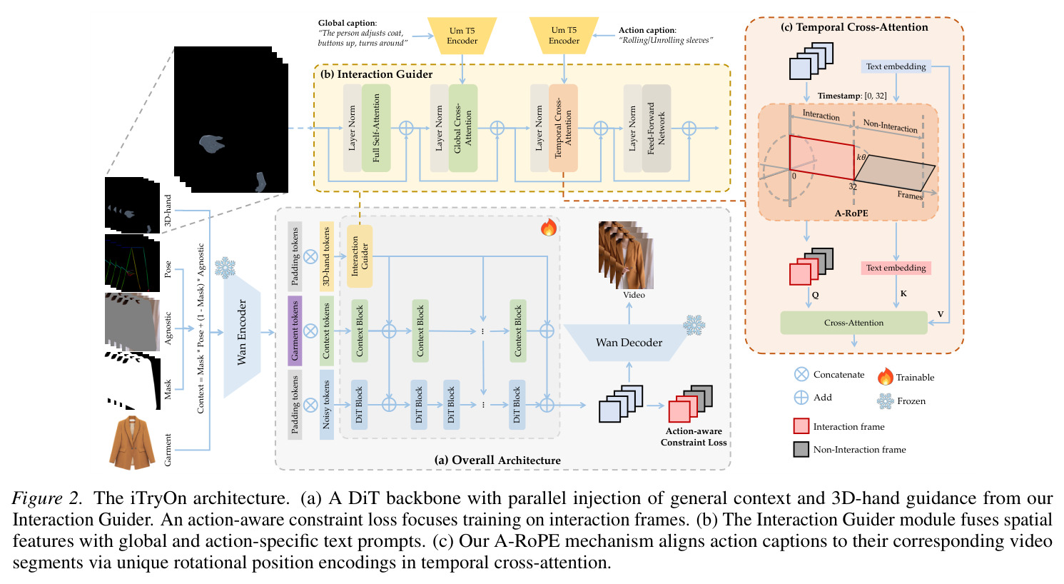 The iTryOn architecture.