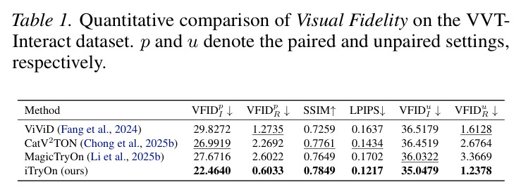 Quantitative comparison of Visual Fidelity on the VVT-Interact dataset.