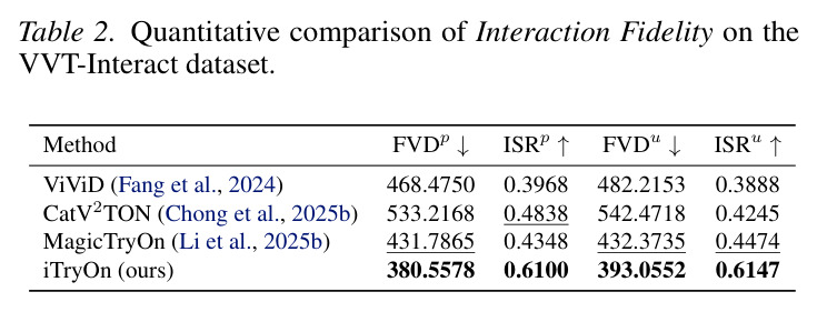 Quantitative comparison of Interaction Fidelity on the VVT-Interact dataset.