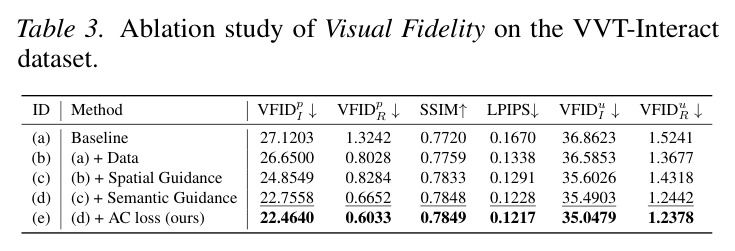 Ablation study of Visual Fidelity on the VVT-Interact dataset.