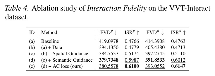 Ablation study of Interaction Fidelity on the VVT-Interact dataset.