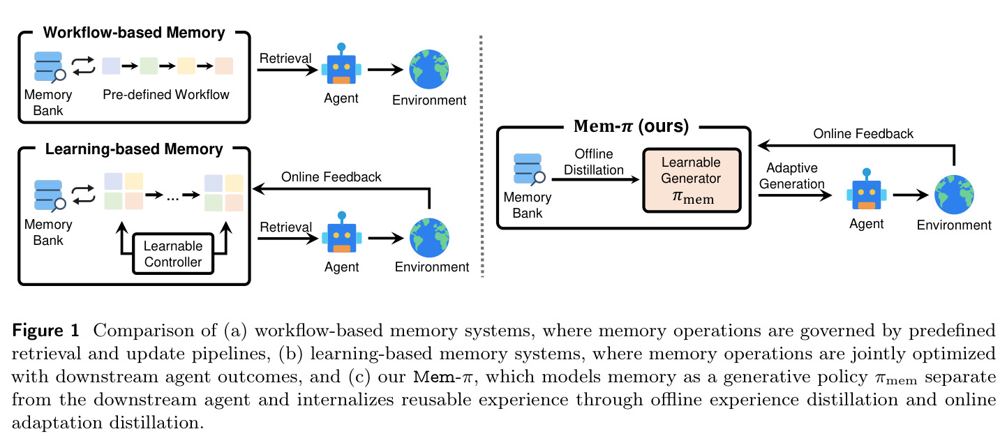 Comparison of (a) workflow-based memory systems, (b) learning-based memory systems, and (c) our Mem-π
