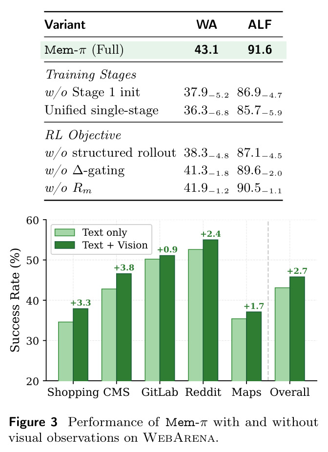 Performance of Mem-π with and without visual observations on WebArena