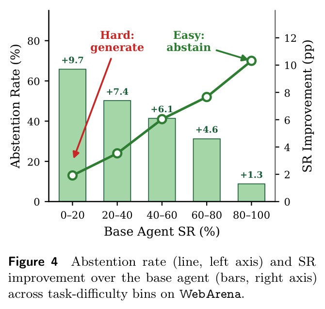 Abstention rate (line, left axis) and SR improvement over the base agent (bars, right axis) across task-difficulty bins on WebArena