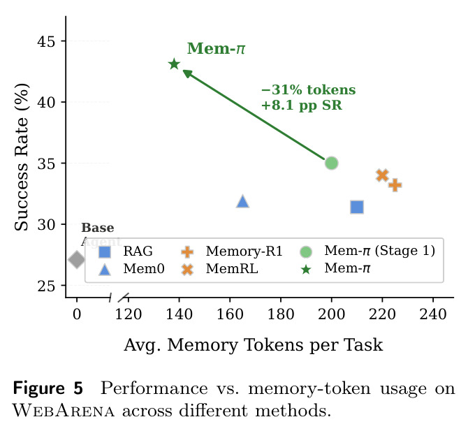 Performance vs. memory-token usage on WebArena across different methods