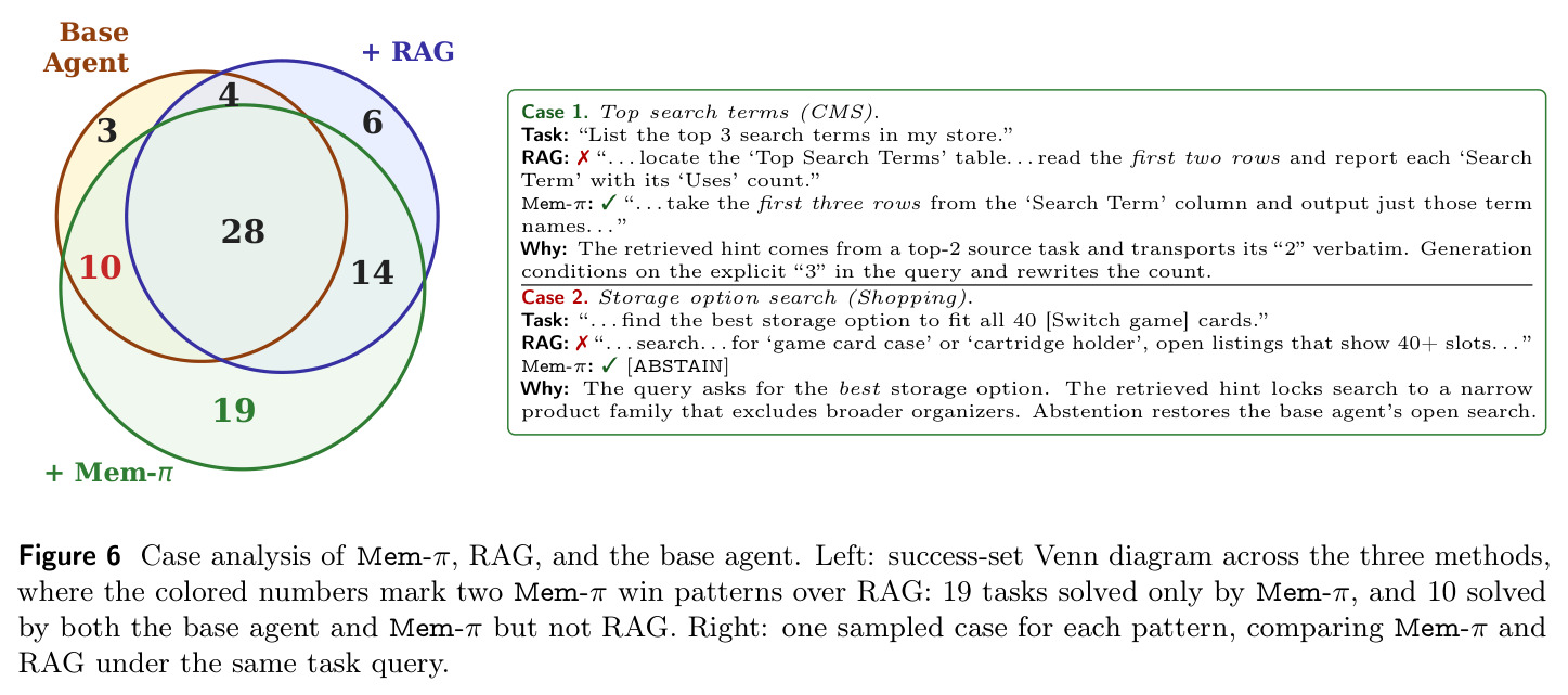 Case analysis of Mem-π, RAG, and the base agent