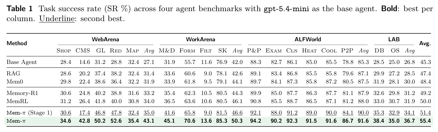 Task success rate (SR %) across four agent benchmarks with gpt-5.4-mini as the base agent