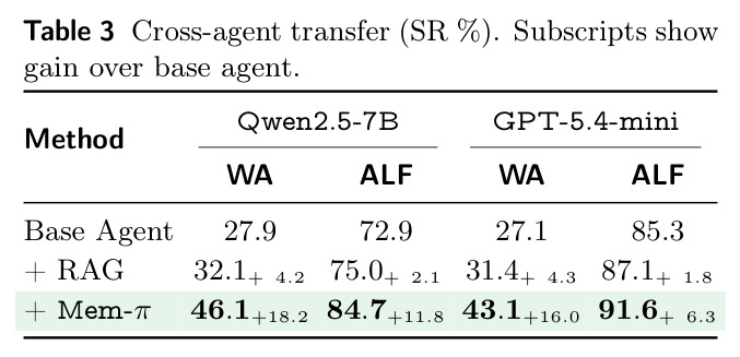 Cross-agent transfer (SR %)