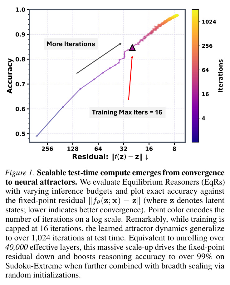 Scalable test-time compute emerges from convergence to neural attractors.
