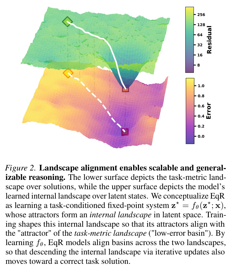 Landscape alignment enables scalable and generalizable reasoning.