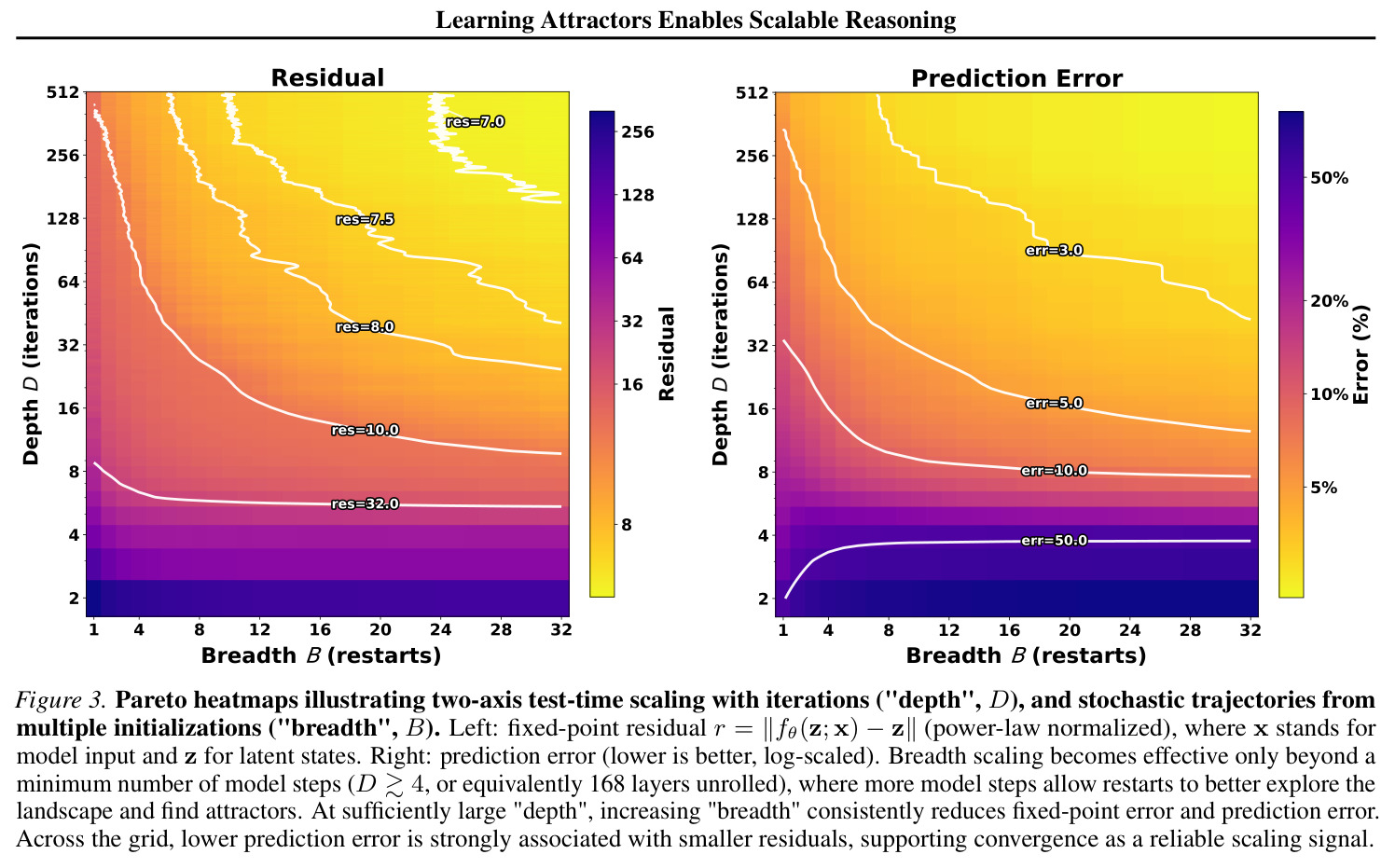 Pareto heatmaps illustrating two-axis test-time scaling with iterations (depth) and stochastic trajectories from multiple initializations (breadth).