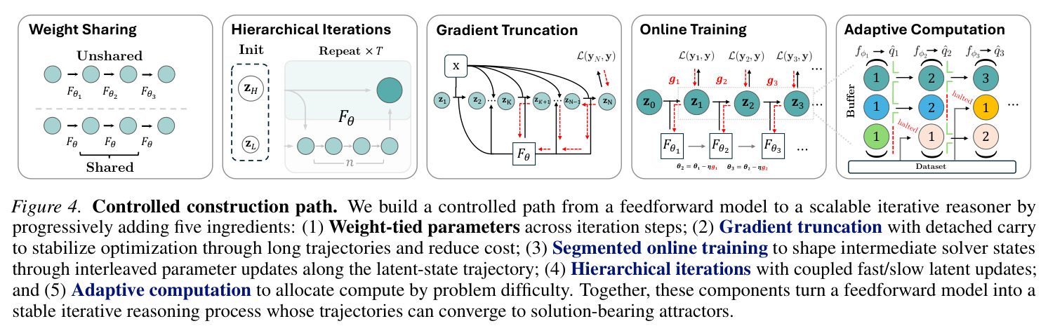 Controlled construction path from feedforward model to scalable iterative reasoner.