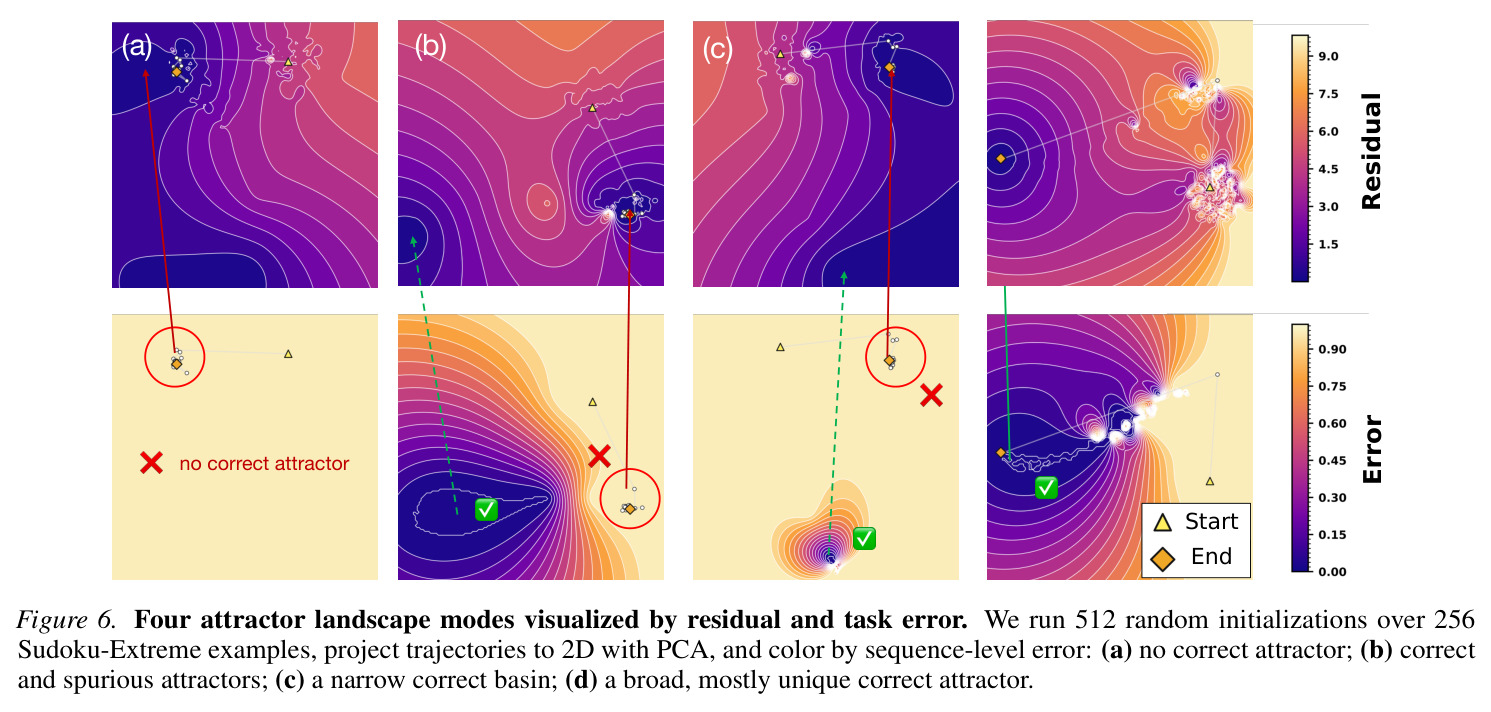 Four attractor landscape modes visualized by residual and task error.