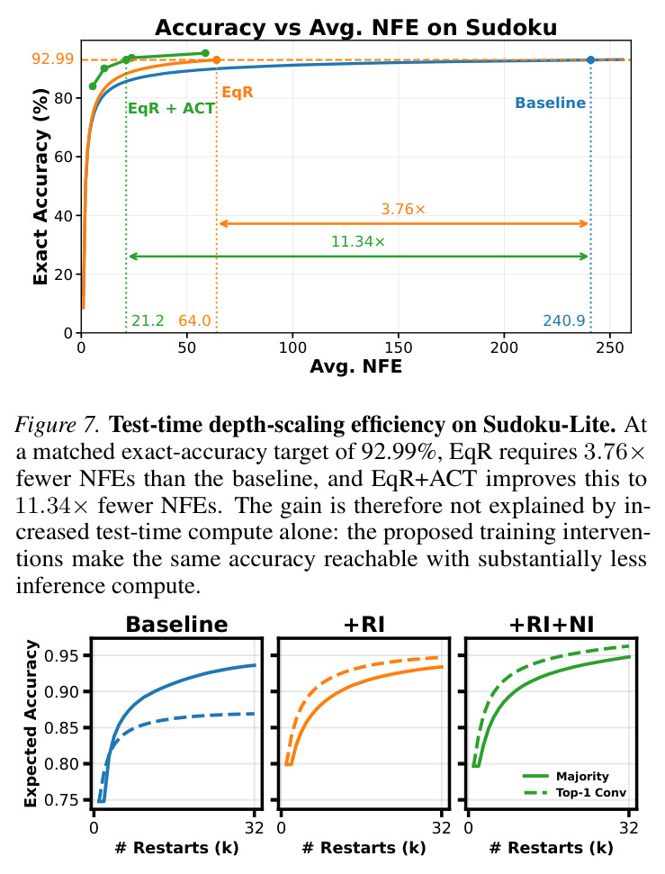 Test-time depth-scaling efficiency on Sudoku-Lite.
