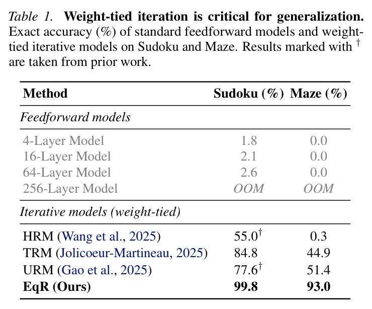 Weight-tied iteration is critical for generalization.