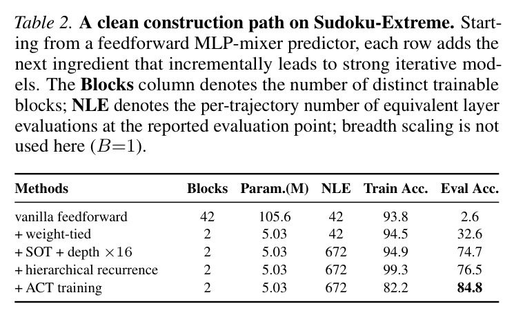 A clean construction path on Sudoku-Extreme.