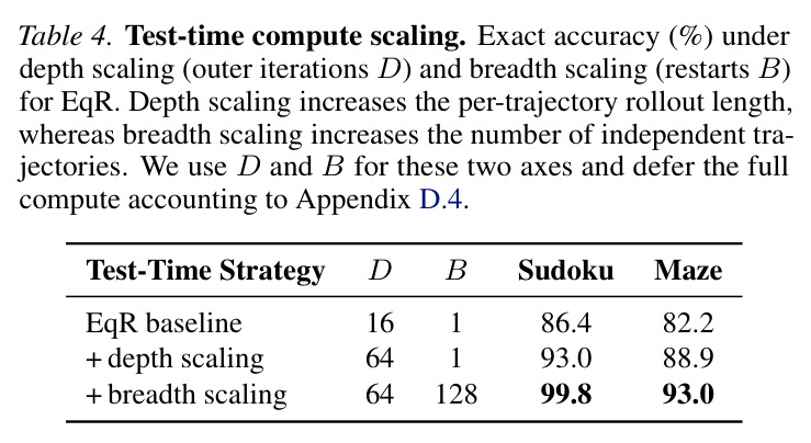 Test-time compute scaling.
