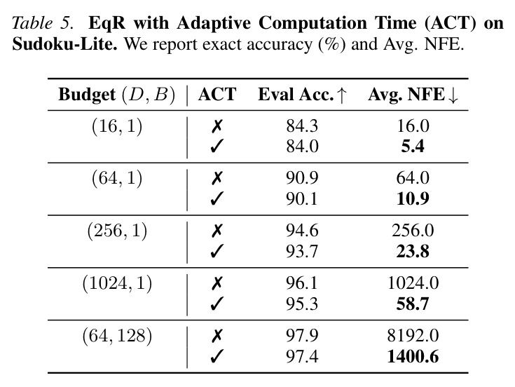 EqR with Adaptive Computation Time (ACT) on Sudoku-Lite.