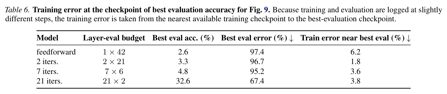 Training dynamics ablations.