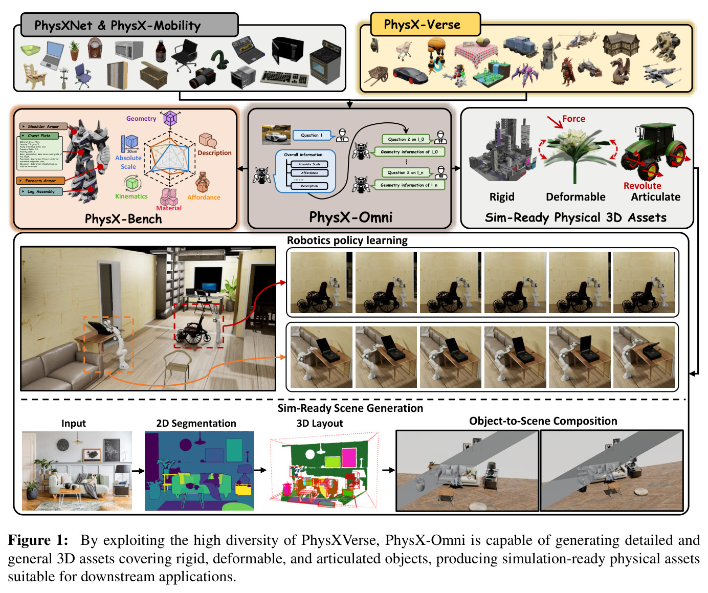 PhysX-Omni统一生成刚体/可变形/铰接物体仿真就绪资产并支撑机器人策略学习与场景生成
