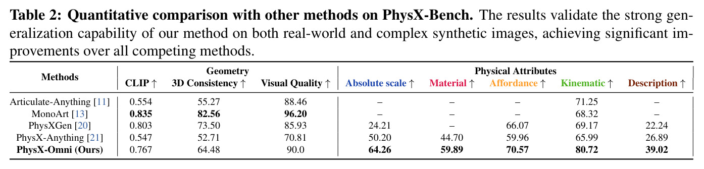 PhysX-Bench上六维评估的定量对比