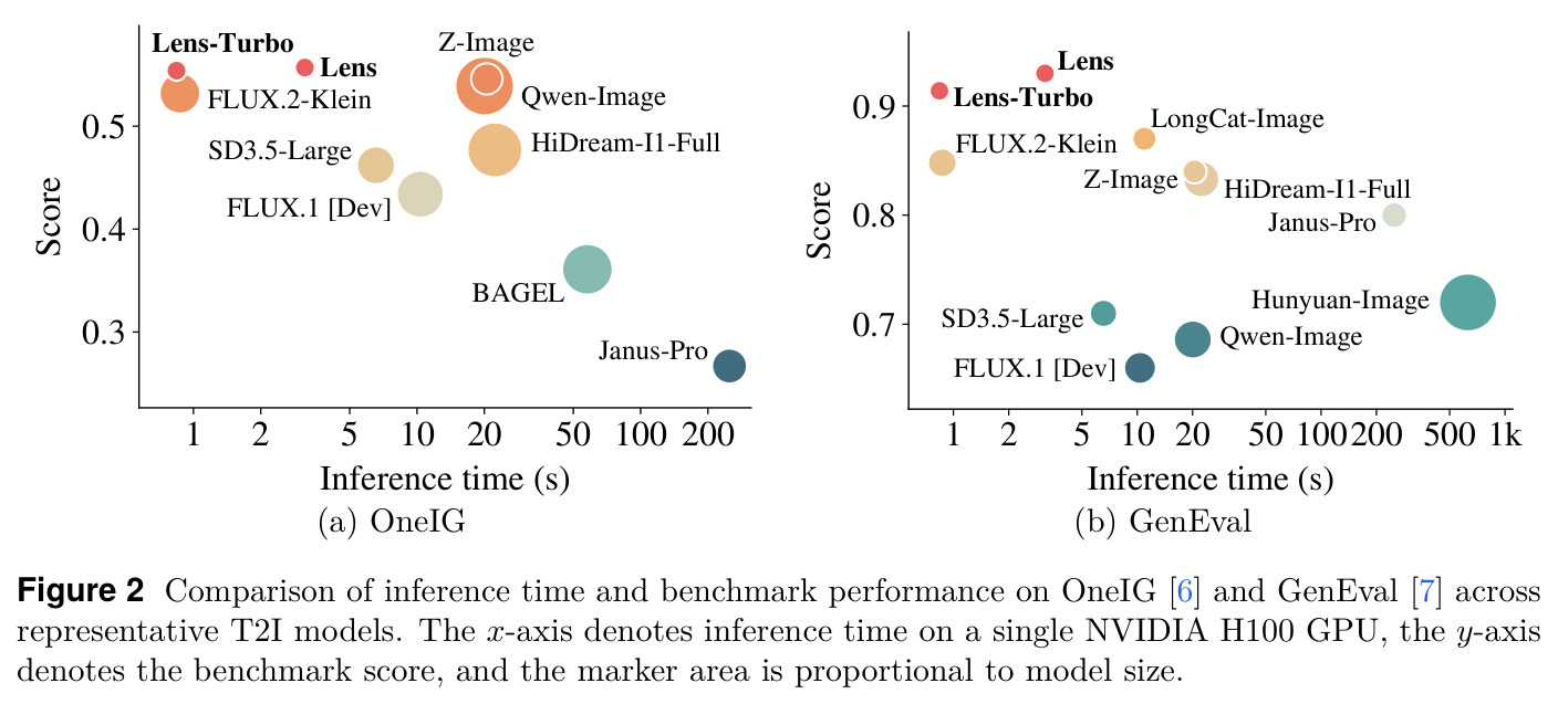 Comparison of inference time and benchmark performance on OneIG and GenEval across representative T2I models.