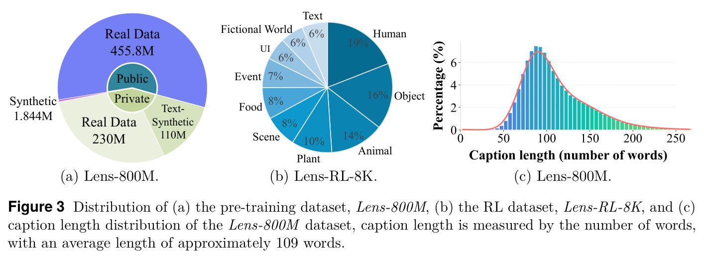 Distribution of (a) the pre-training dataset Lens-800M, (b) the RL dataset Lens-RL-8K, (c) caption length distribution of Lens-800M.