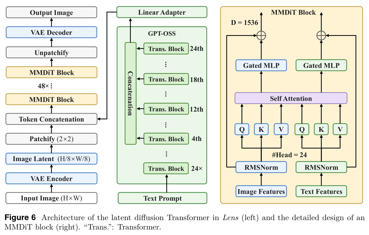 Architecture of the latent diffusion Transformer in Lens (left) and the detailed design of an MMDiT block (right).