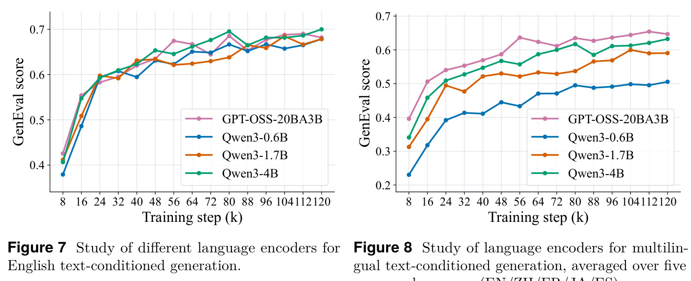 Study of different language encoders for English text-conditioned generation.
