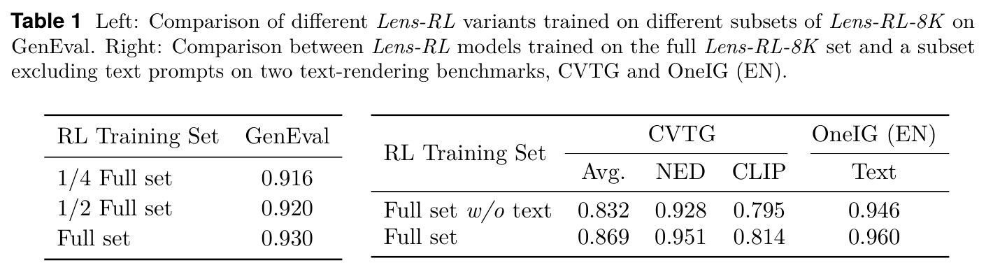 Left: Comparison of different Lens-RL variants trained on different subsets of Lens-RL-8K on GenEval. Right: Comparison between Lens-RL trained on the full Lens-RL-8K set and a subset excluding text prompts on two text-rendering benchmarks.