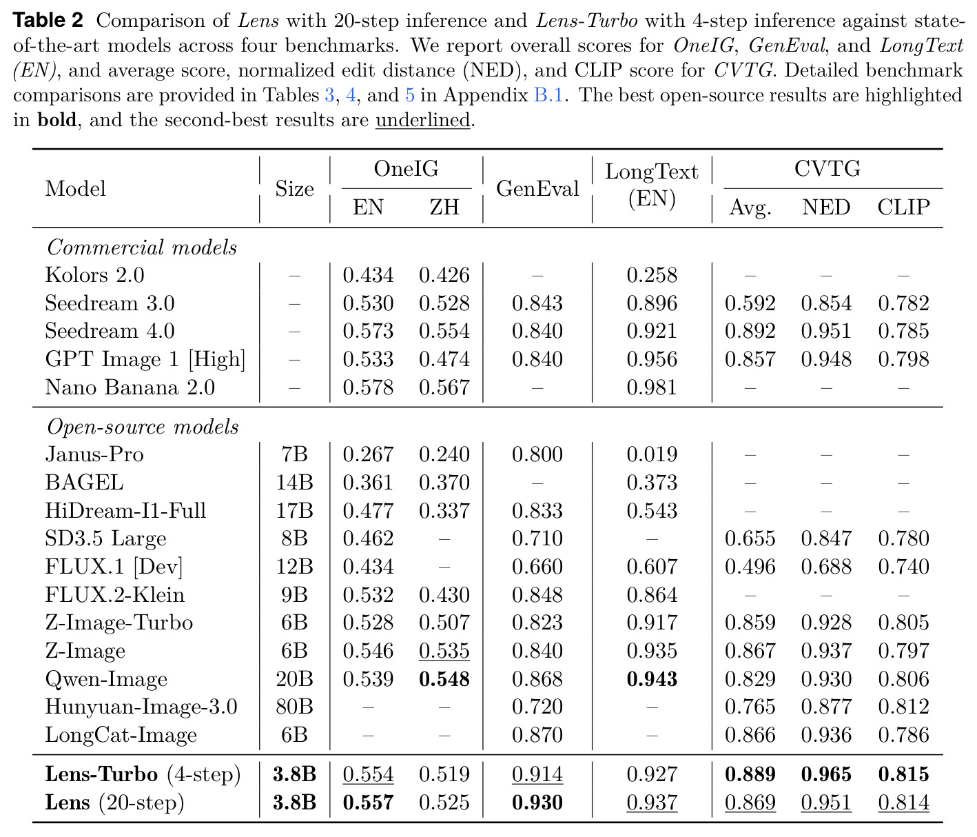 Comparison of Lens with 20-step inference and Lens-Turbo with 4-step inference against state-of-the-art models across four benchmarks.