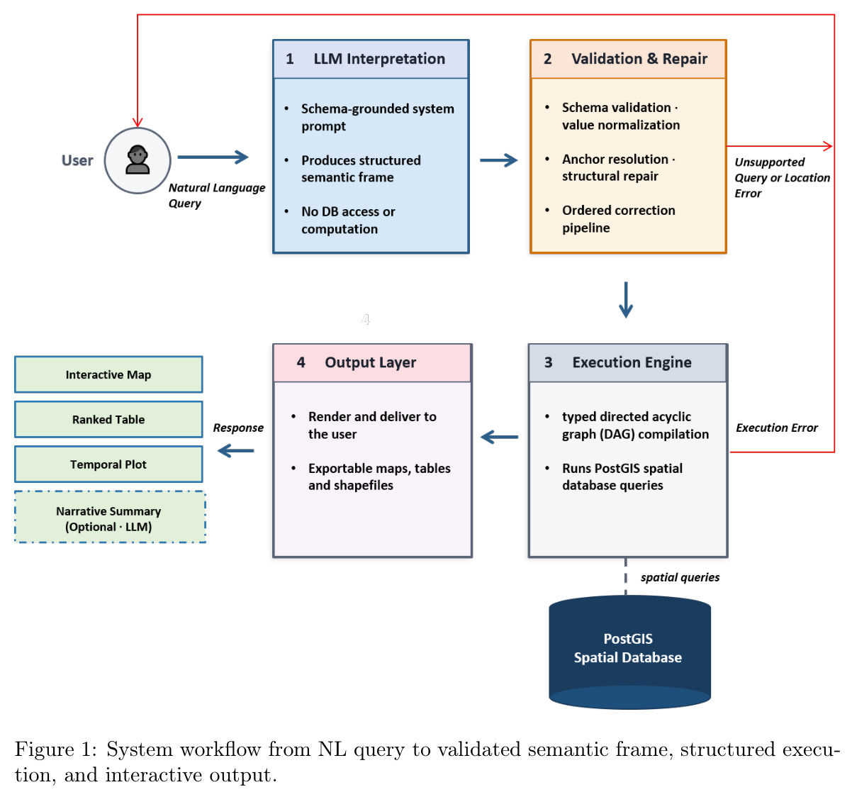 System workflow from NL query to validated semantic frame, structured execution, and interactive output.