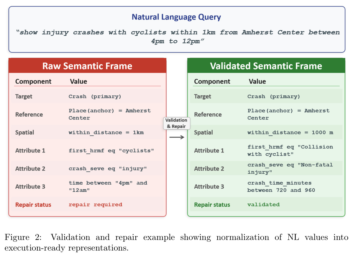 Validation and repair example showing normalization of NL values into execution-ready representations.