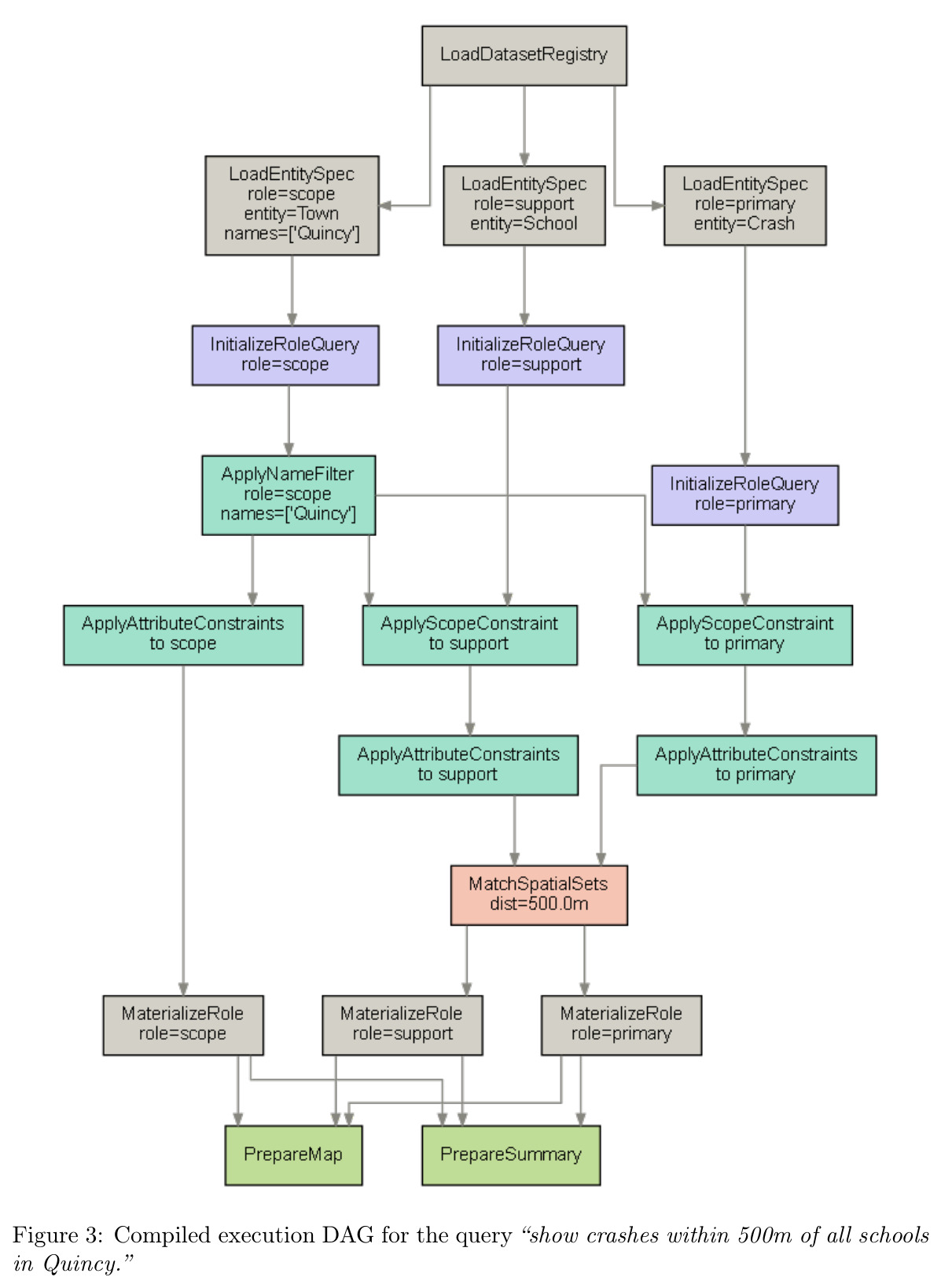 Compiled execution DAG for the query 'show crashes within 500m of all schools in Quincy.'