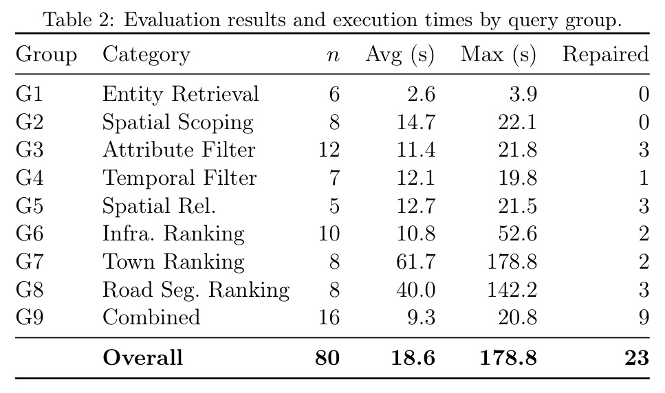 Evaluation results and execution times by query group.