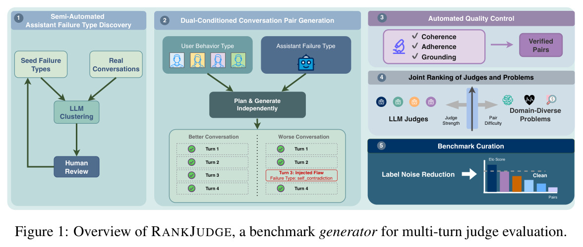 Overview of RANKJUDGE, a benchmark generator for multi-turn judge evaluation.