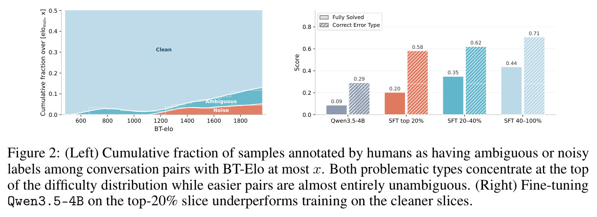 Human audit and SFT-with-label-noise evidence for top-Elo-tail curation.
