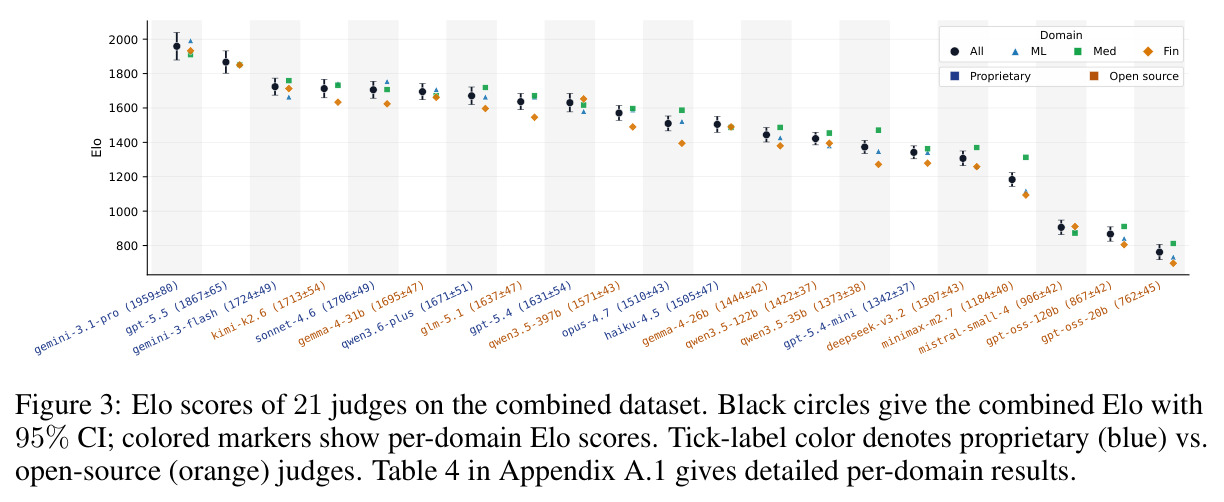 Elo scores of 21 judges on the combined dataset.