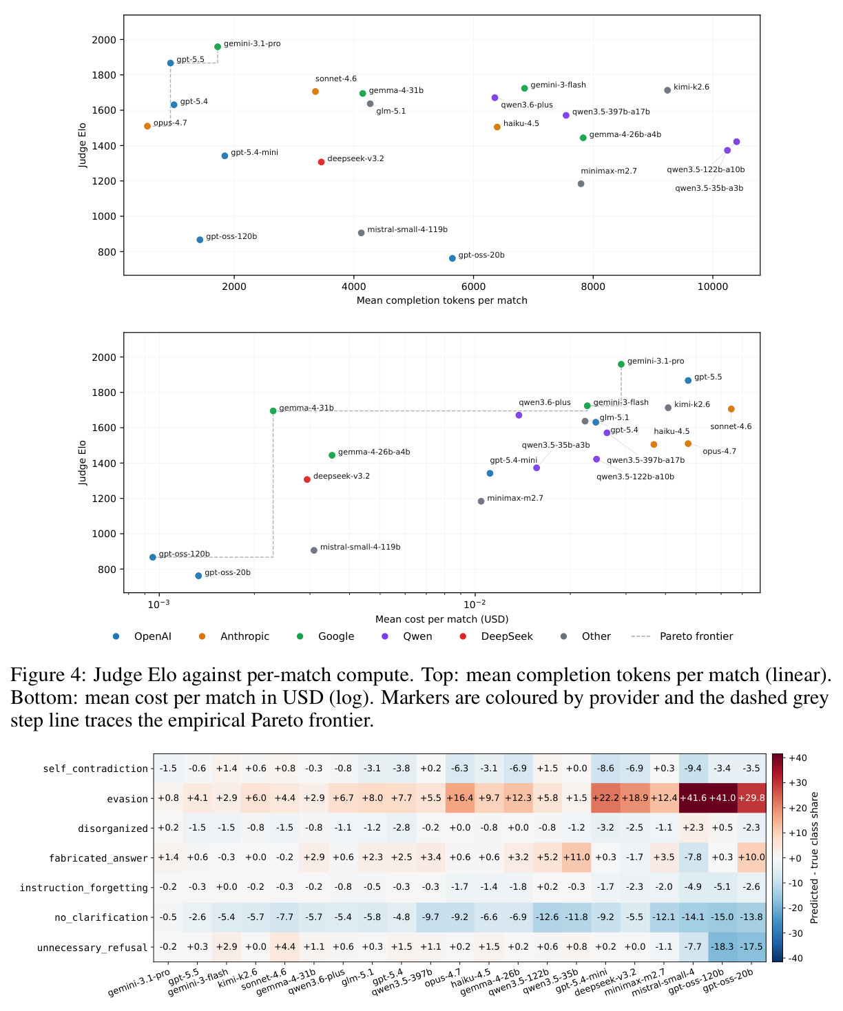Judge Elo against per-match compute (tokens and cost).