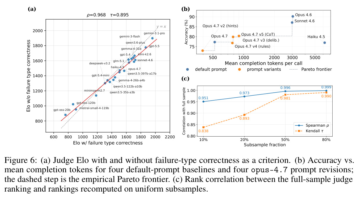 Joint-criterion ablation, Opus-4.7 prompt revisions, and rank correlation under subsampling.