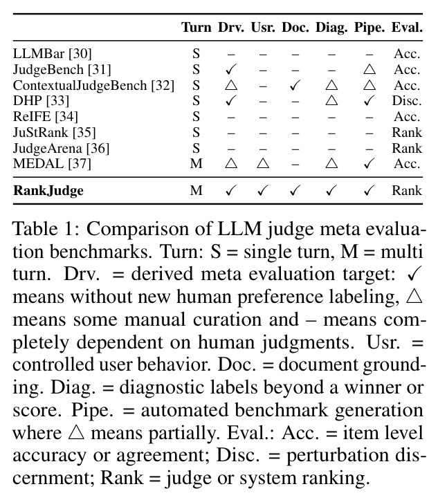 Comparison of LLM judge meta evaluation benchmarks.