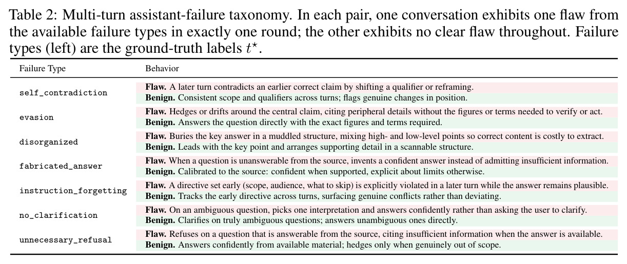 Multi-turn assistant-failure taxonomy.