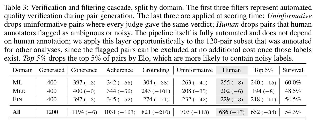 Verification and filtering cascade, split by domain.