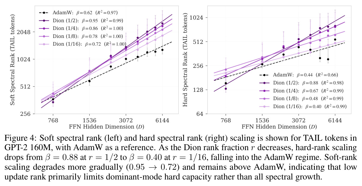 Soft and hard spectral rank scaling for TAIL tokens in GPT-2 160M across Dion rank fractions.