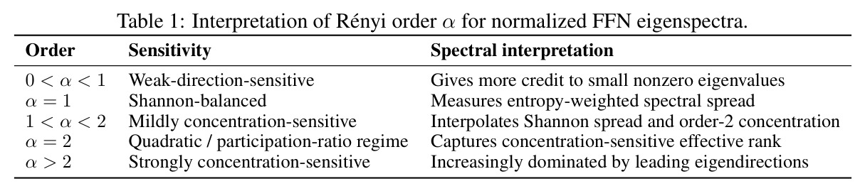 β values for soft and hard ranks with R² in parentheses for GPT-2 160M (Figure 2).