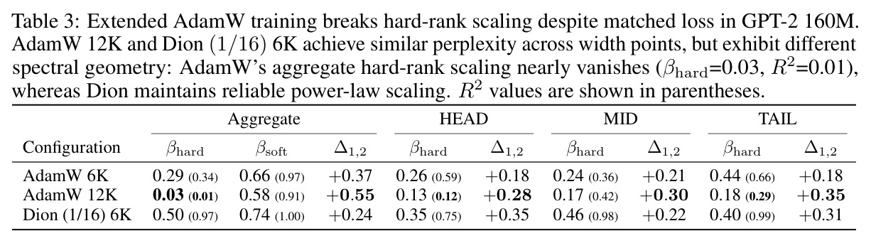 Extended AdamW training breaks hard-rank scaling despite matched loss in GPT-2 160M.
